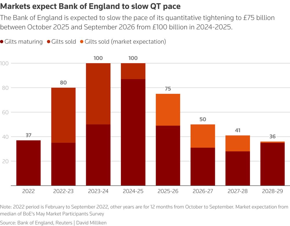Stacked bar chart showing Bank of England quantitative tightening, divided by gilts maturing and gilts sold, from February 2022 until September 2029, including market expectations for future sales.