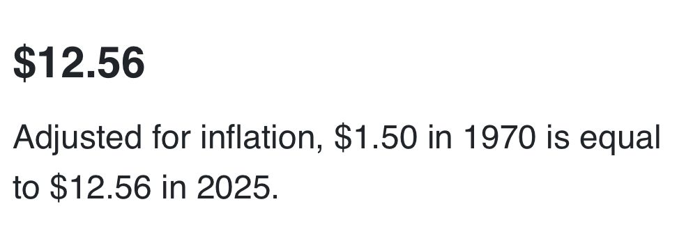 $12.56
Adjusted for inflation, $1.50 in 1970 is equal to $12.56 in 2025.