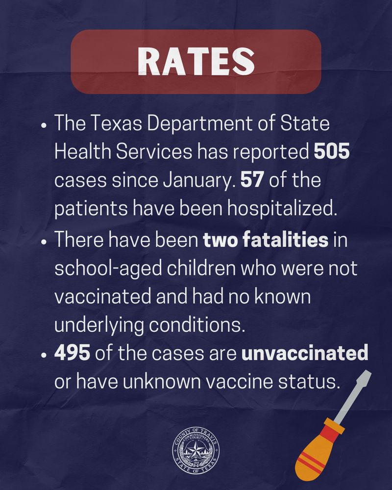 On a navy background, the title is in white letters reading "rates" with a maroon highlight. The text in white reads "The Texas Department of State Health Services has reported 505 cases since January. 57 of the patients have been hospitalized. There have been two fatalities in school-aged children who were not vaccinated and had no known underlying conditions. 495 of the cases are unvaccinated or have unknown vaccine status." A gray and orange screwdriver cartoon is in the corner. 