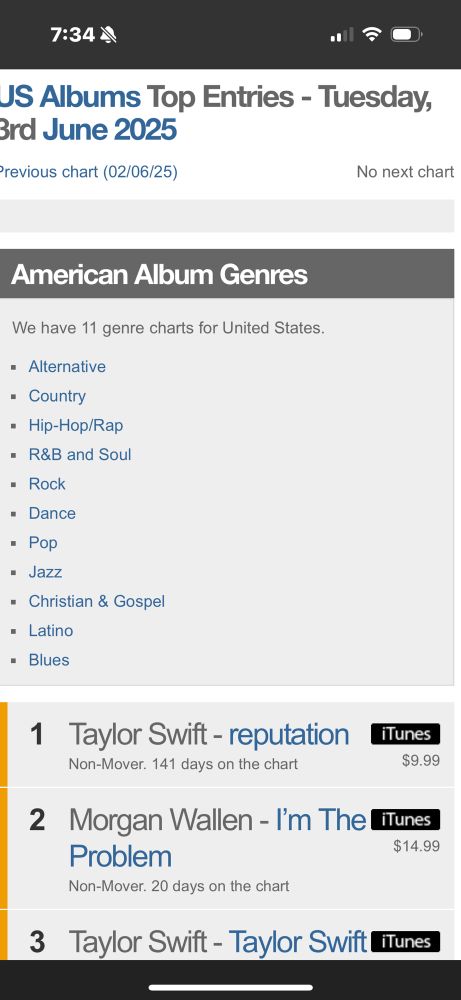 Taylor Swift takes over top of the Billboard charts