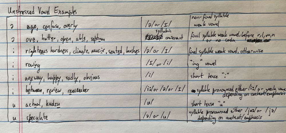 Table of examples of the 3 vowels that may appear in fully unstressed syllables. My dialect does not distinguish between weak vowels in most cases, but there are enough other cases that a couple of spelling rules are necessary.

- In the table, each row corresponds to a use case for a letter
- The left column is the letter (the Latin letter)
- The second column lists example words containing the letter in the given use case
- The third column is the IPA pronunciation of the letter in this use case
- The last column defines the use case
