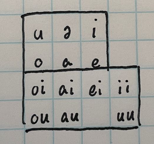 Latin letter equivalent vowels