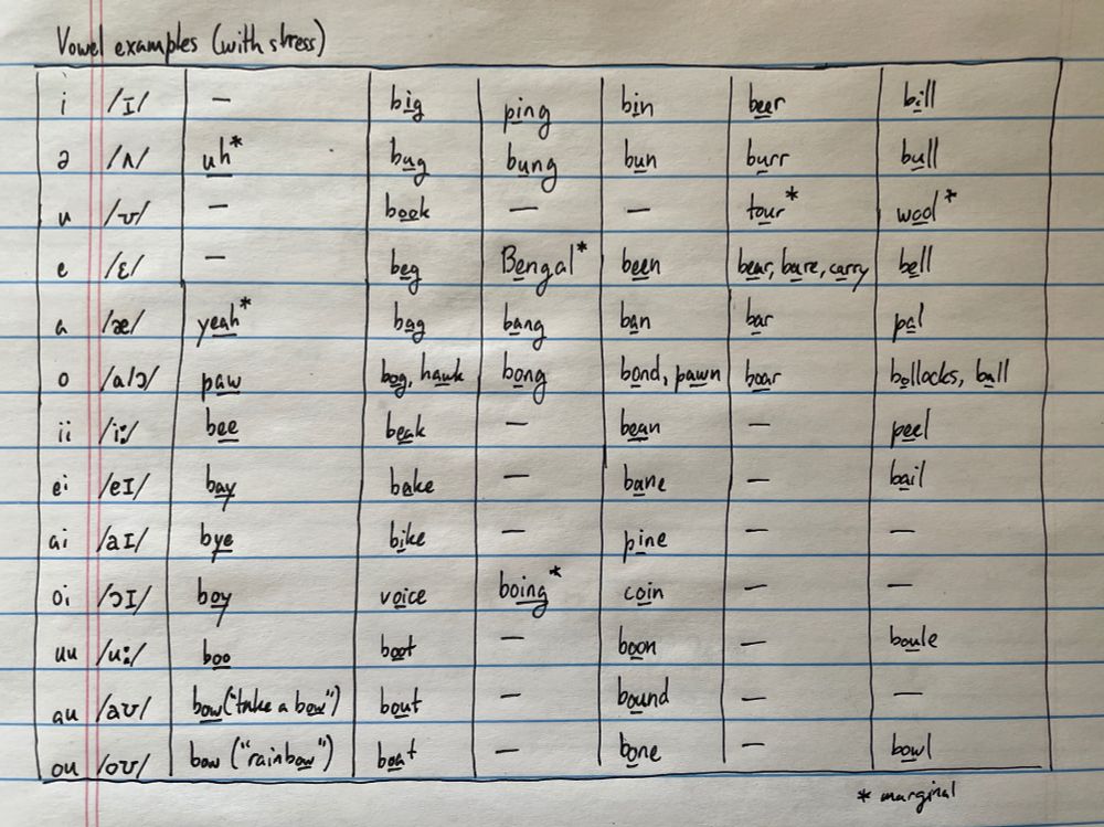 Table of vowel examples, for use in stressed syllables. 

- The left column contains the rook script Latin letter
- The second column contains the IPA pronunciation of that latter
- The remaining columns contain examples of words that would be spelled using this letter

Note that a vowel’s pronunciation may change depending on the consonant following it