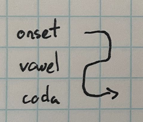 The structure of a syllable, with overall stroke order tracing a Z shape
