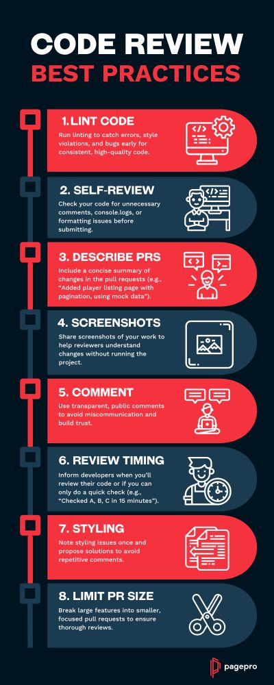 Code Review Best Practices: 1. Lint Code – Catch errors early with linting. 2. Self-Review – Remove logs and clean up formatting. 3. Describe PRs – Add summaries to pull requests. 4. Screenshots – Help others with visual context. 5. Comment – Use clear, public feedback. 6. Review Timing – Communicate when you'll review. 7. Styling – Note style issues once. 8. Limit PR Size – Keep changes small and focused. Created by Pagepro.