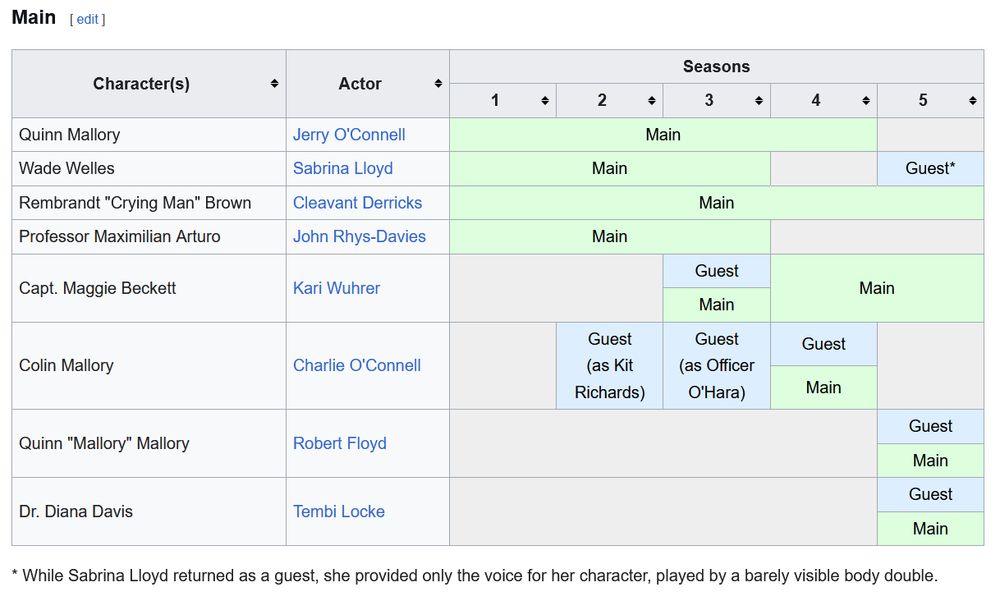 A Wikipedia timeline of the show Sliders, with almost all of the main cast members being replaced over five seasons. A note at the bottom reads "While Sabrina Lloyd returned as a guest, she provided only the voice for her character, played by a barely visible body double."