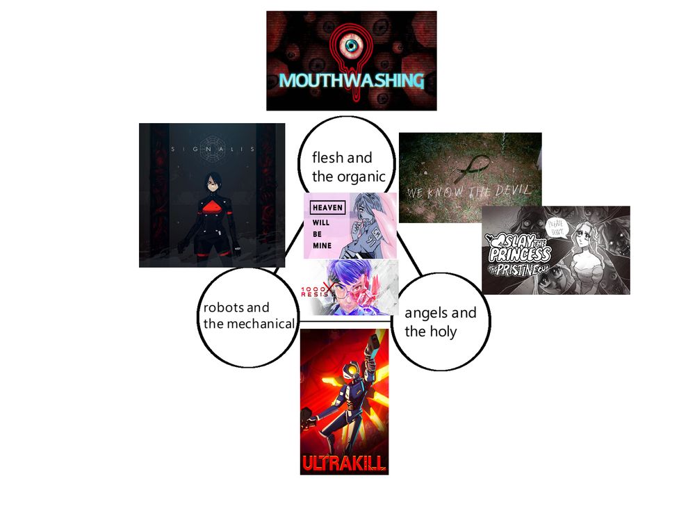 Meme of three circles in a triangle, possibly parodying usual diagrams of the Holy Trinity of Trinitarian Christianity:
1: Flesh and the Organic
2: Robotic and the Mechanical
3: Angels and the Holy
Around and in this diagram are the game covers of 7 games, which are well beloved by the same people usually, (usually trans femmes) and amusingly map on to this tri-aspect cosmology
Signalis: Robots and the Mechanical + Flesh and the Organic
Mouthwashing: Flesh and the Organic
We Know the Devil: Flesh and the Organic + Angels and the Holy
Slay the Princess: Angels and the Holy + Flesh and the Organic
Ultrakill: Robots and the Mechanical + Angels and the Holy
Heaven Will Be Mine: All Three
1000xRESIST: All Three