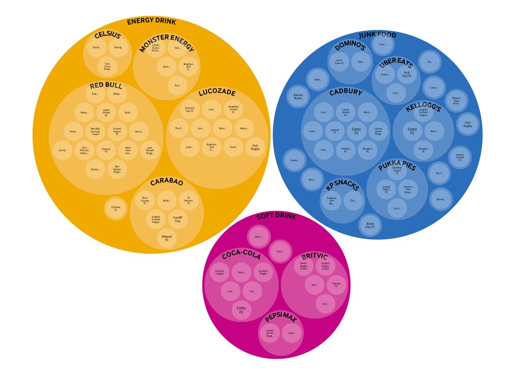 Three big circles filled with different brands sports sponsorships - two big ones focus on energy drinks and junk food, and a smaller one on soft drinks