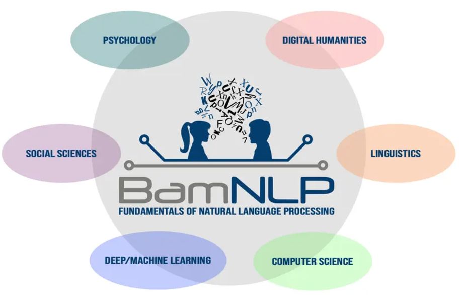 Depiction in the style of a Venn diagram. In the middle is one large circle with a logo of BamNLP. The logo shows two people talking to each other, written "BamNLP" below. Around this large circle are small circles in different colors. Each circle as a short text in them: "digital humanities", "linguistics", "computer science", "deep/machine learning", "social sciences", "psychology".