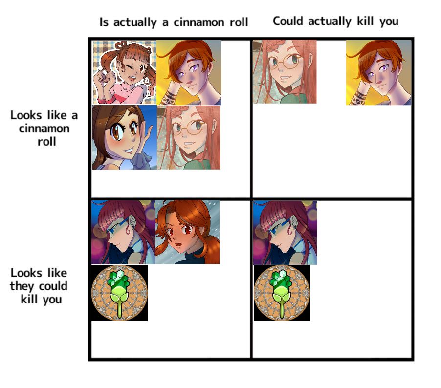 The cinnamon roll chart with all my characters.

Reine is in: Looks like a cinnamon roll, is actually a cinnamon roll
Kotone is in: Looks like a cinnamon roll, is actually a cinnamon roll
Grey is in: Looks like a cinnamon roll, is actually a cinnamon roll as well as Looks like a cinnamon roll, could actually kill you.
Ruby is in: Looks like a cinnamon roll, is actually a cinnamon roll as well as Looks like a cinnamon roll, could actually kill you.
Silver is in: Looks like they could kill you, is actually a cinnamon roll, and Looks like they kill you, could actually kill you.
Brass is in: Looks like they could kill you, is actually a cinnamon roll.
Giovanni is in: Looks like they could kill you, is actually a cinnamon roll, and Looks like they kill you, could actually kill you.
