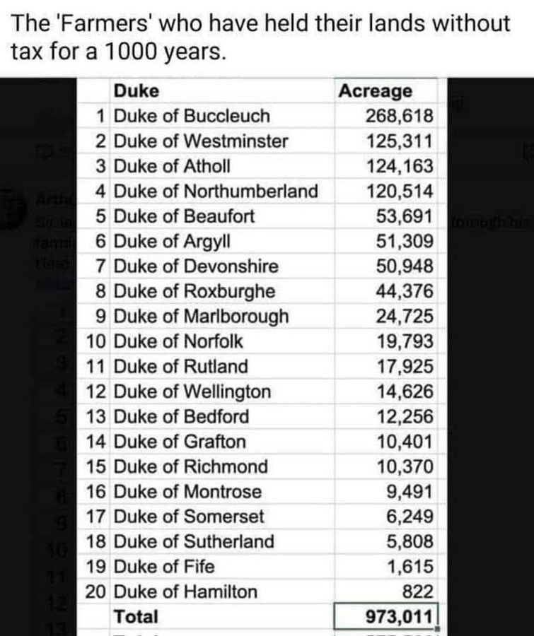 List of the 20 Dukes with largest landholdings in UK 