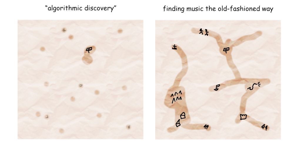 An image with a meme-friendly format presents two crude parchment paper maps side-by-side. Most of both maps is hidden from the viewer by a sort of fog, similar to how an RPG video game would express unexplored areas. In the one on the left, titled “algorithmic discovery” (with scare-quotes), there are random dots of missing fog all over the map, with no paths between them, but they reveal almost nothing of interest. In the one on the right, titled “finding music the old-fashioned way” (without scare-quotes), many different crudely drawn features (a forest, mountains, a graveyard, people, some kind of dragon or snake, a castle, etc) can be seen, and the branching paths through the fog make it clear how the explorer got from one place to the other. They are the same map except for the pattern of fog, but the latter one is much more interesting.