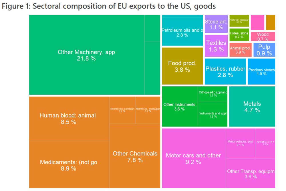 The figure is a treemap graphic showing the share the main sectors/products in EU exports of goods to the US.