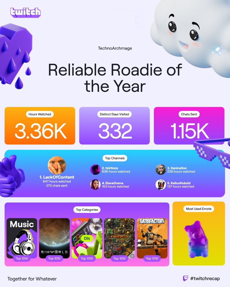 A table of statistics representing a Twitch Recap including hours watch (3.36k), days visited (332), chats sent (1.15k), top channels viewed in order (lackofcontent, tkkttony, danination, elanaorama, kalicokobold), top categories (music, rimworld, djs, factorio, satisfactory), and most used emote (a dancing gummy bear).