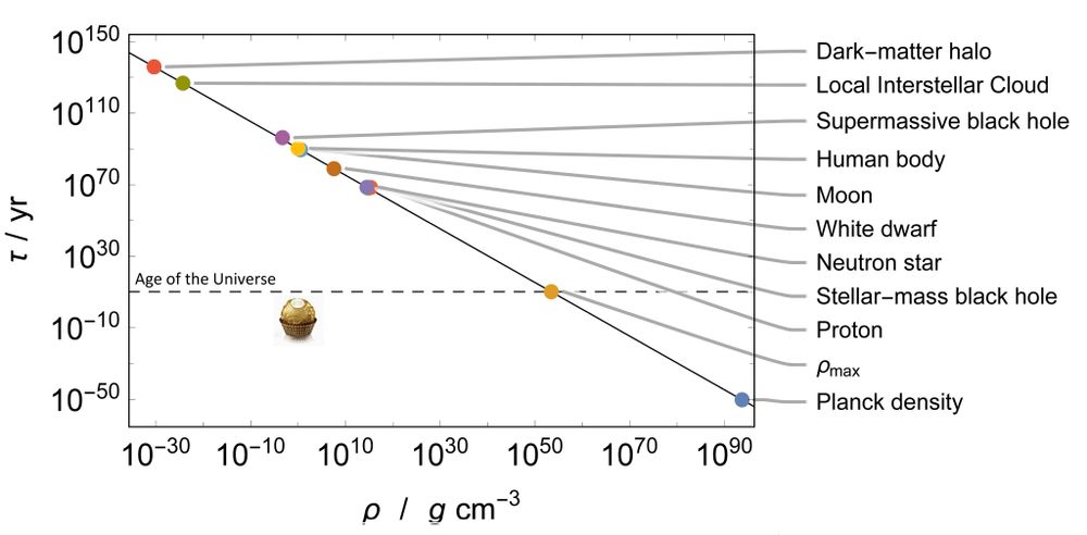 A graph illustrating the relationship between the lifetime (τ) in years and density (ρ) in grams per cubic centimeter. Key points represent various astronomical objects and phenomena, including dark matter, a human body, planets, and different types of stars, and a piece of chocolate.