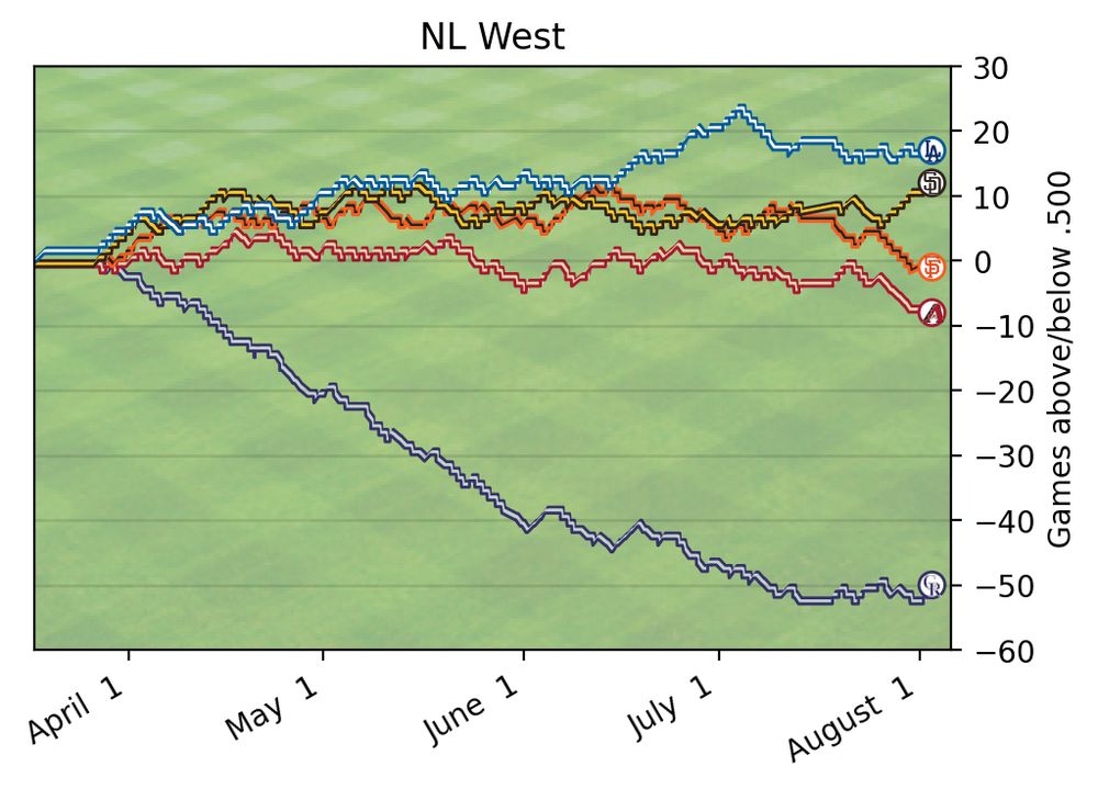 A chart showing the Rockies remarkable transformation from a historic shitpile to a team that has recently been mediocre.