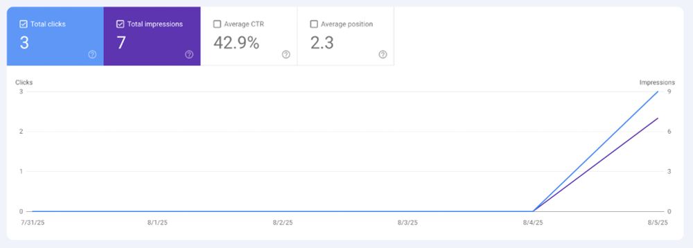 search console display for performance. 3 clicks, 7 impressions.
