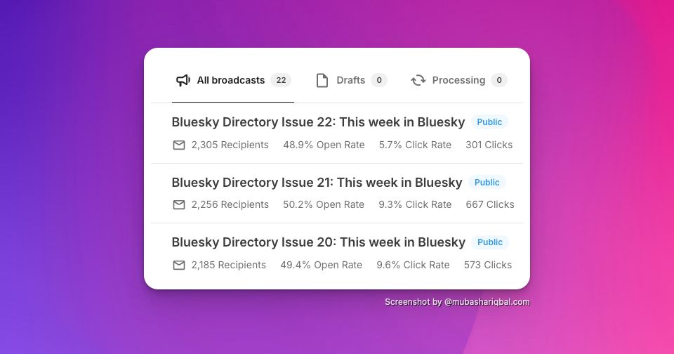 screenshot showing blueskydirectory newsletter stats

issue 22: 2305 recipients, 48.9% open rate, 5.7% click rate
issue 21: 2256 recipients, 50.2% open rate, 9.3% click rate
issue 20: 2185 recipients, 49.4% open rate, 9.6% click rate