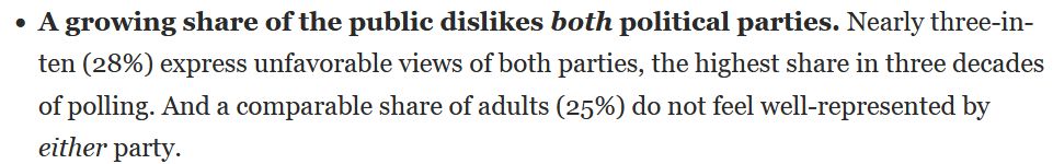 A growing share of the public dislikes both political parties. Nearly three-in-ten (28%) express unfavorable views of both parties, the highest share in three decades of polling. And a comparable share of adults (25%) do not feel well-represented by either party.