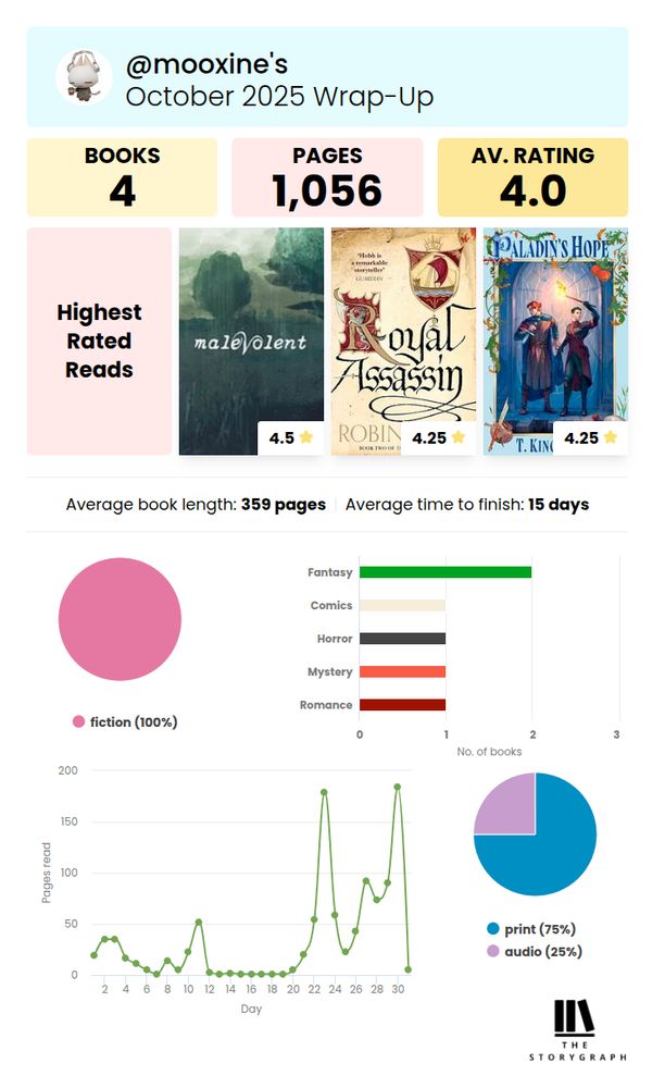 @mooxine's october 2025 wrap-up
books: 4 pages: 1056 av. rating: 4.0

highest rated reads: malevolent s5 (4,5*) royal assassin (4,25*) paladin's hope (4,25*)

average book lenght: 359 pages average time to finish: 15 days

pie graph: 100% fiction
horizontal bar chart: 2 fantasy, 1 comics, 1 horror, 1 mystery, 1 romance
line graph with pages read
pie graph: 75% print 25% audio