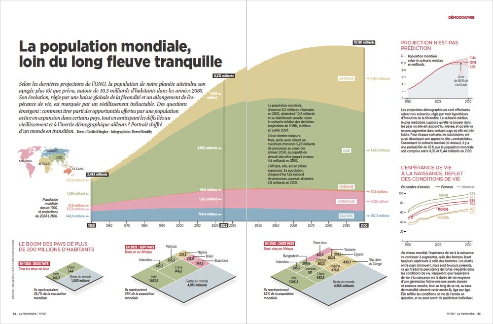 Première double page de l'article du trimestriel La Recherche, daté avril-juin 2025, consacré aux dernières projections sur l’évolution de la population mondiale d’ici la fin du 21e siècle, et aux enjeux que celle-ci pose ; on y voit l'évolution de la population mondiale d'ici 2100, le boom des pays de plus de 200 millions d'habitants, et des données sur l'évolution de l'espérance de vie à la naissance