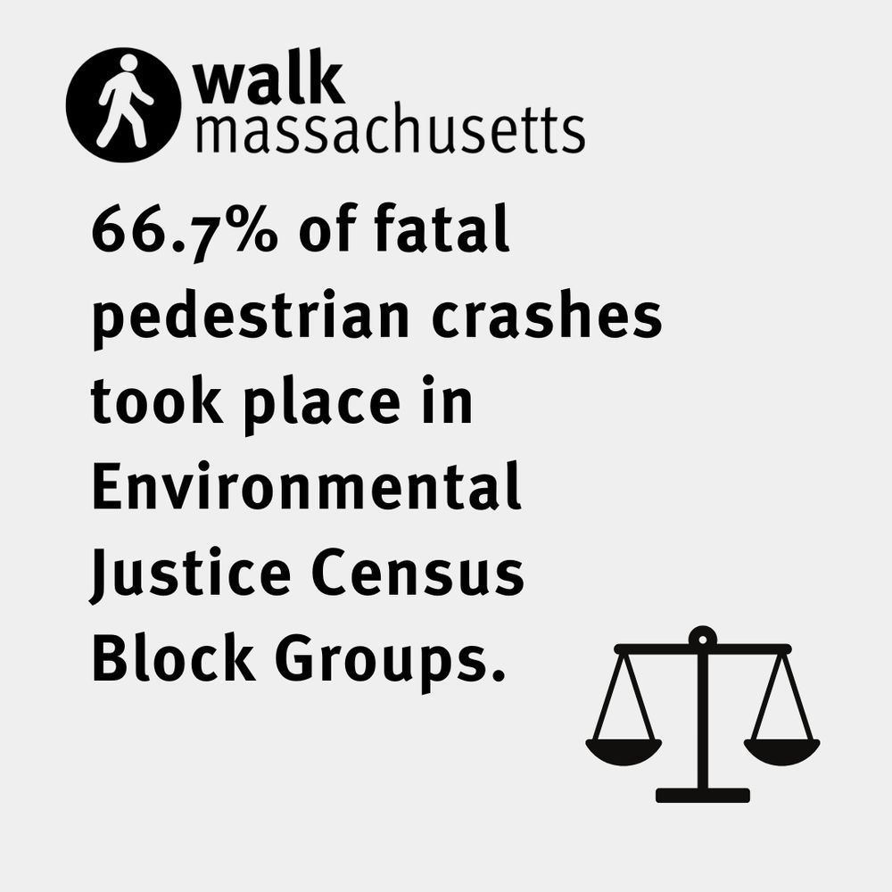 66.7% of fatal pedestrian crashes took place in Environmental Justice Census Block Groups.