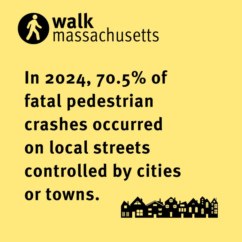 In 2024, 70.5% of fatal pedestrian crashes occurred on local streets controlled by cities or towns. 