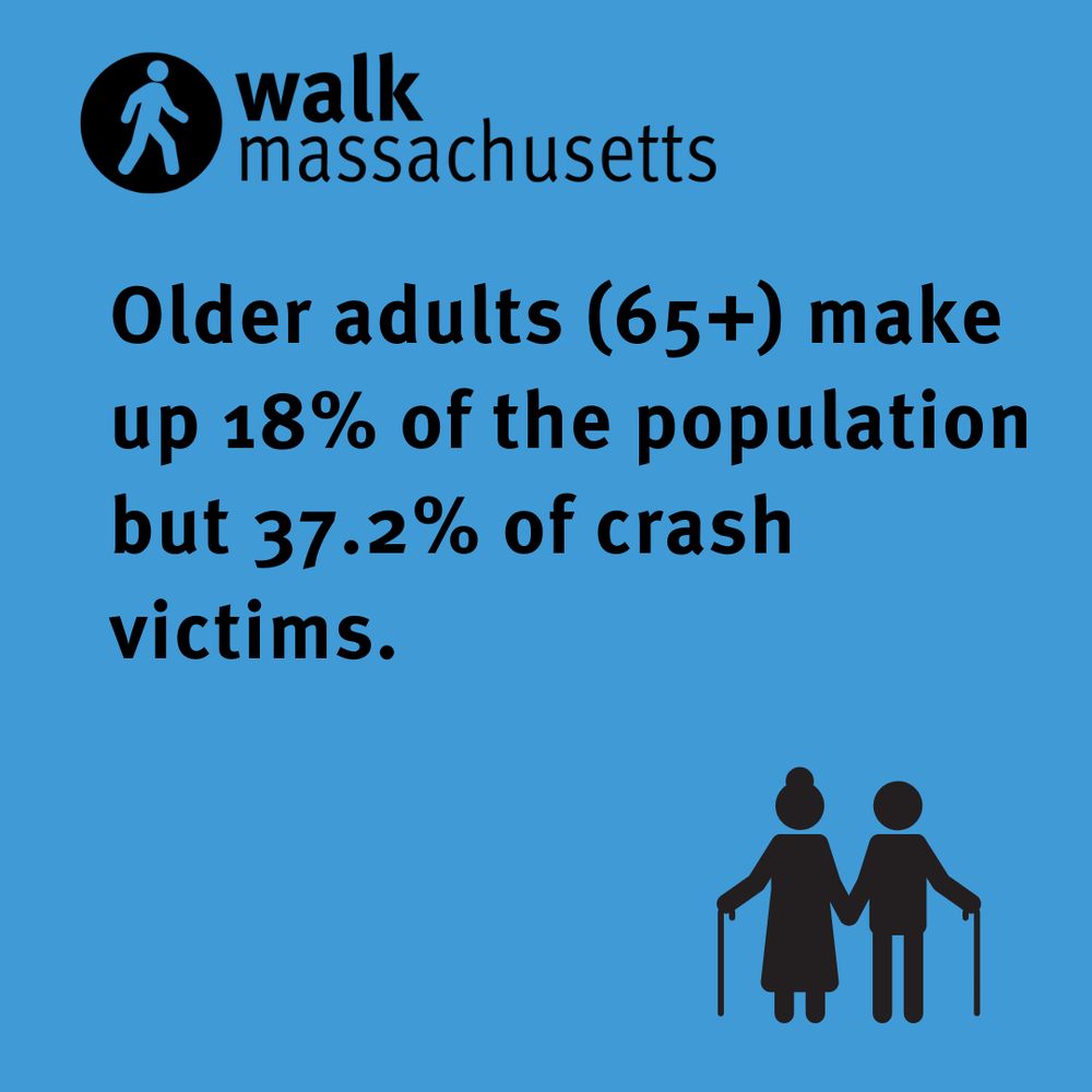 Older adults (65+) make up 18% of the population but 37.2% of crash victims