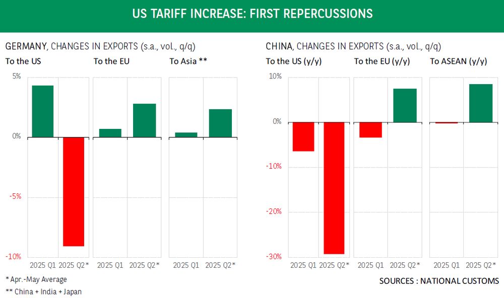 Chart: US TARIFF INCREASE: FIRST REPERCUSSIONS
Author: Jean-Luc Proutat