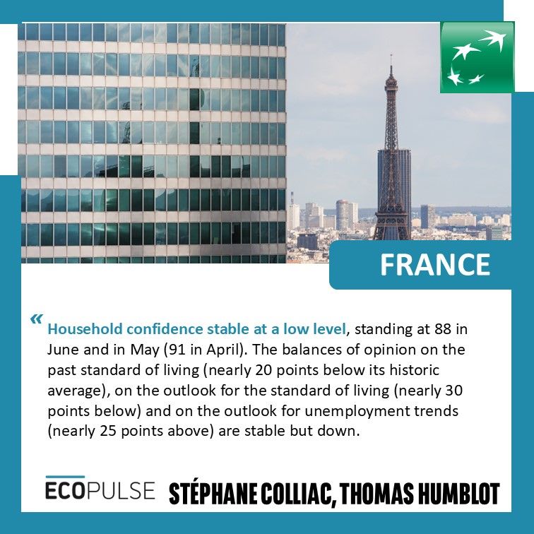 France
Household confidence stable at a low level, standing at 88 in June and in May (91 in April). The balances of opinion on the past standard of living (nearly 20 points below its historic average), on the outlook for the standard of living (nearly 30 points below) and on the outlook for unemployment trends (nearly 25 points above) are stable but down.
Stéphane Colliac, Thomas Humblot