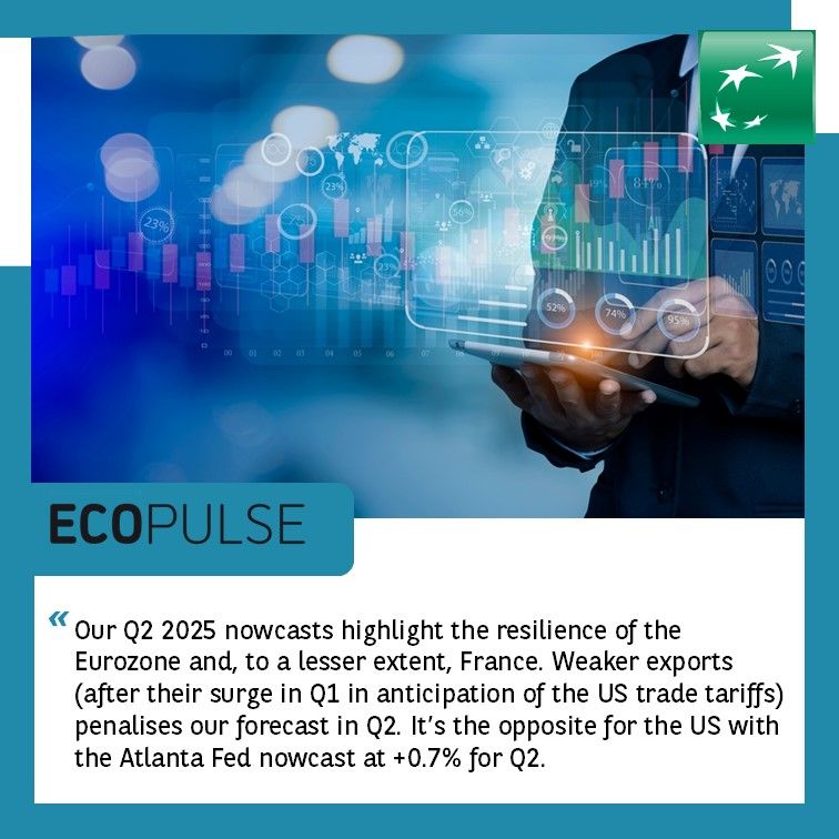 Intro
Our Q2 2025 nowcasts highlight the resilience of the Eurozone and, to a lesser extent, France. Weaker exports (after their surge in Q1 in anticipation of the US trade tariffs) penalises our forecast in Q2. It’s the opposite for the US with the Atlanta Fed nowcast at +0.7% for Q2.
Advanced Economies Team