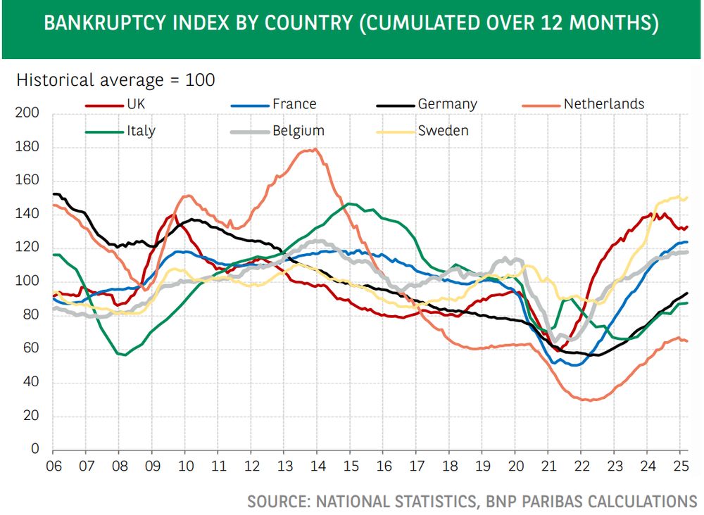 title of the chart: BANKRUPTCY INDEX BY COUNTRY (CUMULATED OVER 12 MONTHS)
Authors: Stéphane Colliac, Thomas Humblot