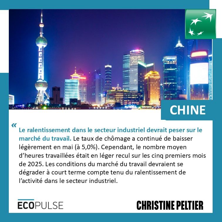 Chine
Le ralentissement dans le secteur industriel devrait peser sur le marché du travail. Le taux de chômage a continué de baisser légèrement en mai (à 5,0%). Cependant, le nombre moyen d’heures travaillées était en léger recul sur les cinq premiers mois de 2025. Les conditions du marché du travail devraient se dégrader à court terme compte tenu du ralentissement de l’activité dans le secteur industriel.
Christine Peltier