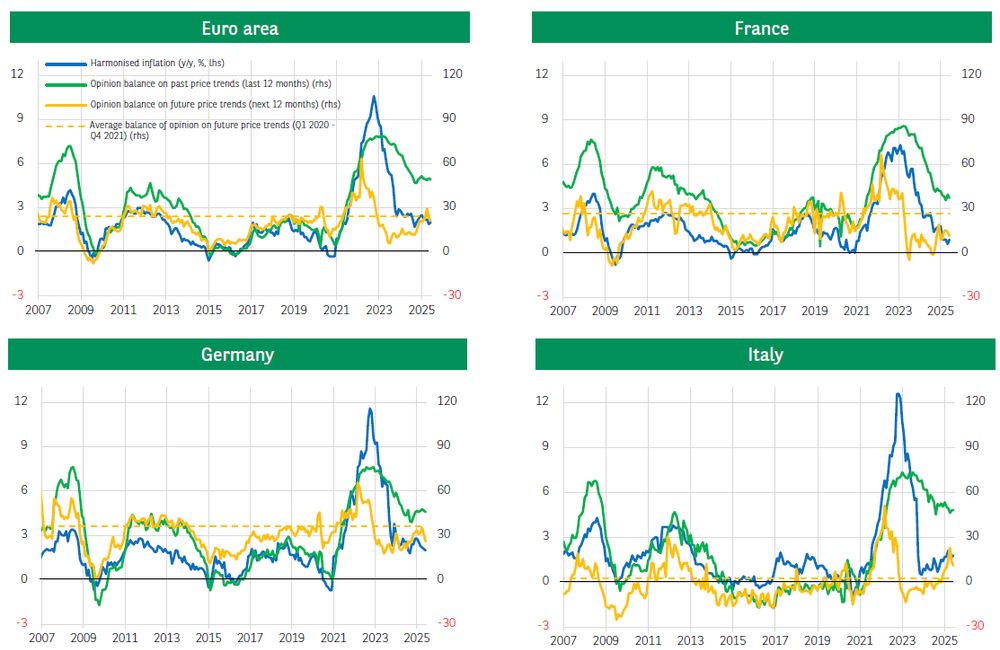 Charts: euro area, France, Germany, Italy
A positive balance of opinion on past price trends means that the number of consumers who have perceived an increase in prices (moderate or large) over the past 12 months is greater than the number who have perceived a decrease or stabilisation in prices. A positive balance of opinion on future price trends means that the number of consumers anticipating a continuation of price increases at the same rate, or faster over the next 12 months compared to the last 12 months, is higher than the number of those anticipating stabilisation or a slowdown. N.B.: this aggregation method does not take into account two types of responses: (1) consumers who have perceived a slight increase in prices (in the case of the balance of opinion on past price developments) or who anticipate a slower rate of price increases (in the case of the balance of opinion on future price developments), and (2) consumers who responded ‘don't know’.

Source: Eurostat, European Commission, BNP Paribas.
Author: Lucie Barette