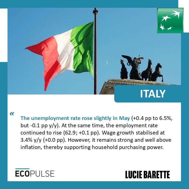 Italy
The unemployment rate rose slightly in May (+0.4 pp to 6.5%, but -0.1 pp y/y). At the same time, the employment rate continued to rise (62.9; +0.1 pp). Wage growth stabilised at 3.4% y/y (+0.0 pp). However, it remains strong and well above inflation, thereby supporting household purchasing power.
Lucie Barette