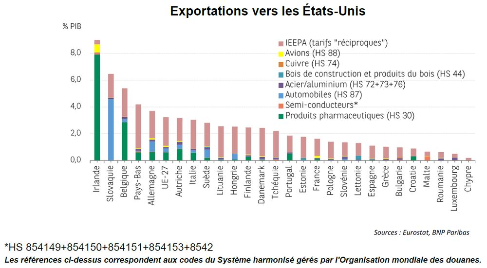 Titre du graphique : Exportations vers les États-Unis
Autrice : Isabelle Mateos y Lago