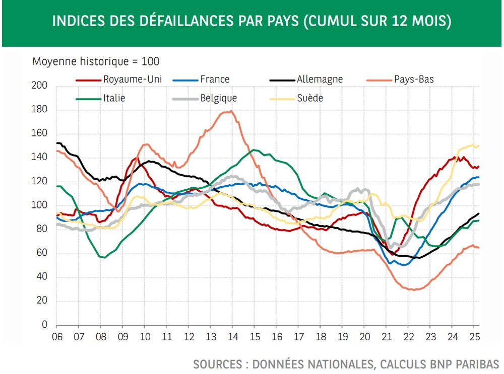 Titre du graphique : DÉFAILLANCES PAR PAYS (CUMUL SUR 12 MOIS)
Auteurs : Stéphane Colliac, Thomas Humblot