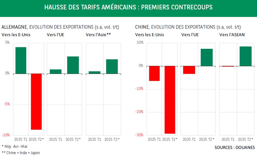 chart: US TARIFF INCREASE: FIRST REPERCUSSIONS
author : Jean-Luc Proutat