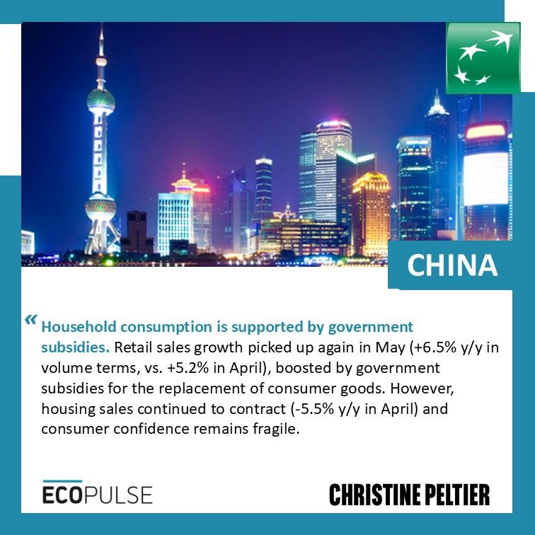China
Household consumption is supported by government subsidies. Retail sales growth picked up again in May (+6.5% y/y in volume terms, vs. +5.2% in April), boosted by government subsidies for the replacement of consumer goods. However, housing sales continued to contract (-5.5% y/y in April) and consumer confidence remains fragile.
Christine Peltier