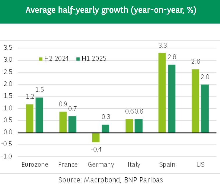 Title of the chart: Average half-yearly growth (year-on-year, %)
Authors: Lucie Barette, Anis Bensaidani, Stéphane Colliac
