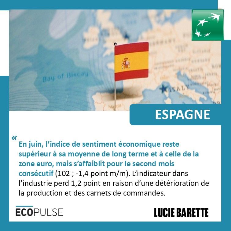 En juin, l’indice de sentiment économique reste supérieur à sa moyenne de long terme et à celle de la zone euro, mais s’affaiblit pour le second mois consécutif (102 ; -1,4 point m/m). L’indicateur dans l’industrie perd 1,2 point en raison d’une détérioration de la production et des carnets de commandes.
Lucie Barette
