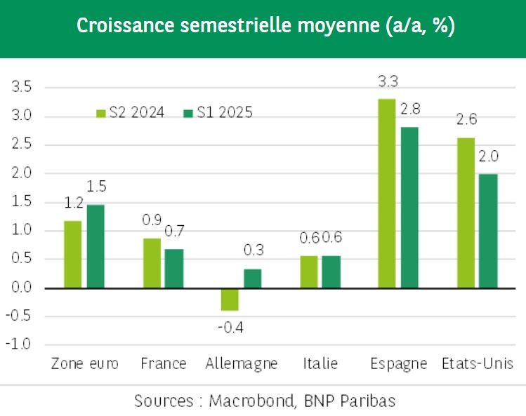 Titre du graphique : Croissance semestrielle moyenne (a/a, %)
Auteurs : Lucie Barette, Anis Bensaidani, Stéphane Colliac