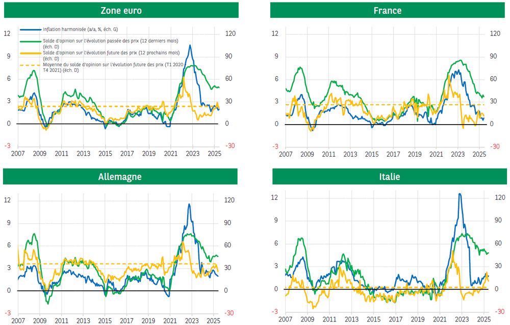 Graphiques : zone euro, France, Allemagne, Italie
Un solde d'opinion positif sur l'évolution passée des prix signifie que le nombre de consommateurs ayant perçu une hausse (modérée ou grande) des prix au cours des 12 derniers mois est supérieur à celui de ceux ayant perçu une baisse ou une stabilisation des prix. Un solde d’opinion positif sur l’évolution future des prix signifie que le nombre de consommateurs anticipant une poursuite de la hausse des prix au même rythme, ou plus rapide au cours des 12 prochains mois par rapport aux 12 derniers mois, est supérieur à celui de ceux anticipant une stabilisation ou un ralentissement. N.B. : cette méthode d’agrégation ne tient pas compte de deux types de réponses : (1) les consommateurs ayant perçu une légère hausse des prix (dans le cas du solde d’opinion sur l’évolution passée des prix) ou anticipant une hausse des prix à un rythme plus lent (dans le cas du solde d’opinion sur l’évolution future des prix), et (2) les consommateurs ayant répondu « ne sait pas ».

Sources : Eurostat, Commission européenne, BNP Paribas
Autrice : Lucie Barette