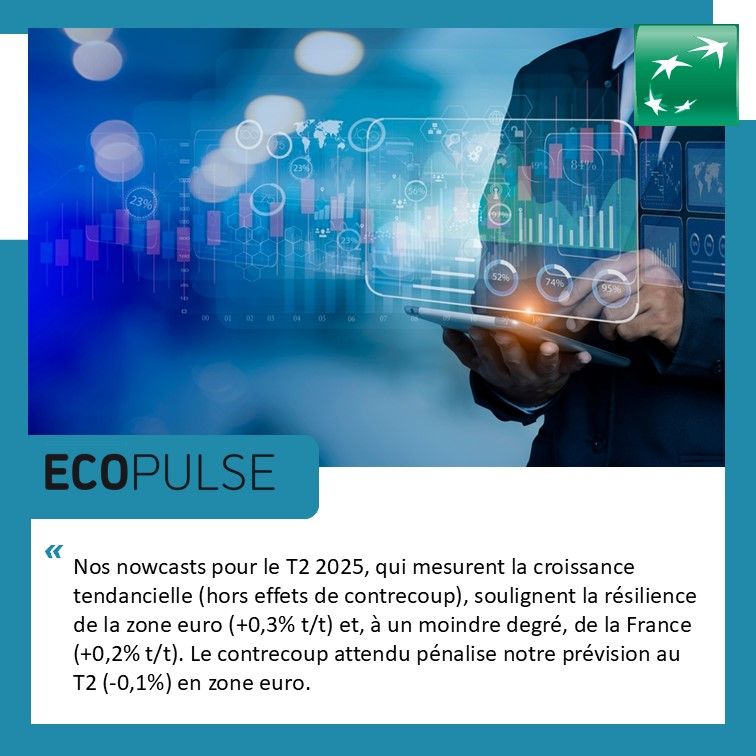 Nos nowcasts pour le T2 2025, qui mesurent la croissance tendancielle (hors effets de contrecoup), soulignent la résilience de la zone euro (+0,3% t/t) et, à un moindre degré, de la France (+0,2% t/t). Le contrecoup attendu pénalise notre prévision au T2 (-0,1%) en zone euro.