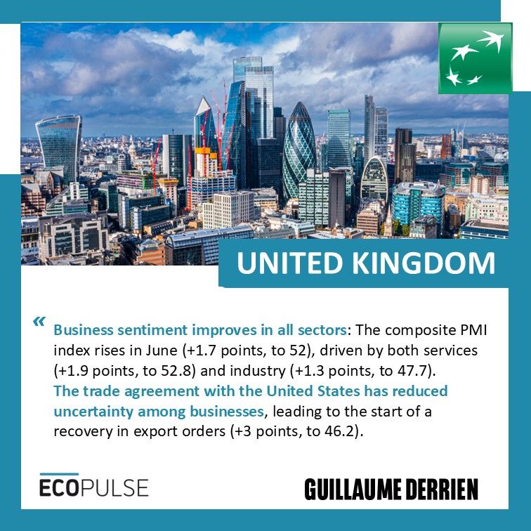 United Kingdom
Business sentiment improves in all sectors: The composite PMI index rises in June (+1.7 points, to 52), driven by both services (+1.9 points, to 52.8) and industry (+1.3 points, to 47.7).
The trade agreement with the United States has reduced uncertainty among businesses, leading to the start of a recovery in export orders (+3 points, to 46.2).
Guillaume Derrien