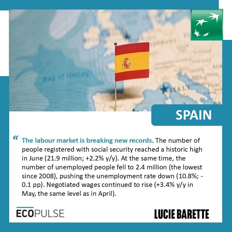 Spain
The labour market is breaking new records. The number of people registered with social security reached a historic high in June (21.9 million; +2.2% y/y). At the same time, the number of unemployed people fell to 2.4 million (the lowest since 2008), pushing the unemployment rate down (10.8%; -0.1 pp). Negotiated wages continued to rise (+3.4% y/y in May, the same level as in April).
Lucie Barette