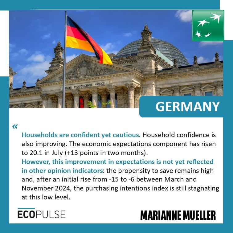 Germany
Households are confident yet cautious. Household confidence is also improving. The economic expectations component has risen to 20.1 in July (+13 points in two months).
However, this improvement in expectations is not yet reflected in other opinion indicators: the propensity to save remains high and, after an initial rise from -15 to -6 between March and November 2024, the purchasing intentions index is still stagnating at this low level.
Marianne Mueller