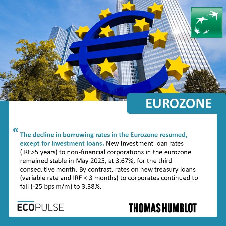 Eurozone
The decline in borrowing rates in the Eurozone resumed, except for investment loans. New investment loan rates (IRF>5 years) to non-financial corporations in the eurozone remained stable in May 2025, at 3.67%, for the third consecutive month. By contrast, rates on new treasury loans (variable rate and IRF < 3 months) to corporates continued to fall (-25 bps m/m) to 3.38%. 
Thomas Humblot