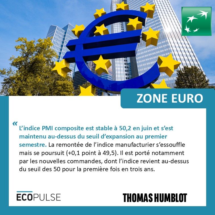 L’indice PMI composite est stable à 50,2 en juin et s’est maintenu au-dessus du seuil d’expansion au premier semestre. La remontée de l’indice manufacturier s’essouffle mais se poursuit (+0,1 point à 49,5). Il est porté notamment par les nouvelles commandes, dont l’indice revient au-dessus du seuil des 50 pour la première fois en trois ans.