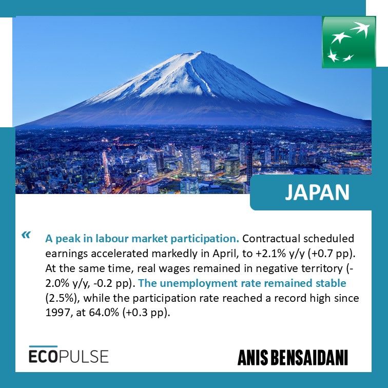 Japan
A peak in labour market participation. Contractual scheduled earnings accelerated markedly in April, to +2.1% y/y (+0.7 pp). At the same time, real wages remained in negative territory (-2.0% y/y, -0.2 pp). The unemployment rate remained stable (2.5%), while the participation rate reached a record high since 1997, at 64.0% (+0.3 pp).
Anis Bensaidani